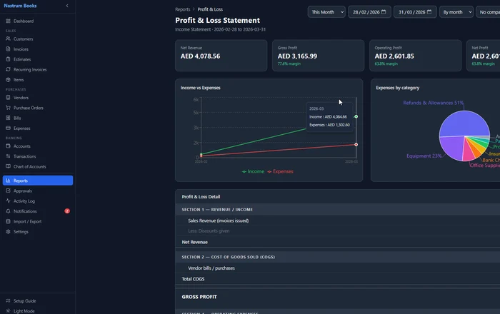 Nastrum Books profit and loss report with trend chart and expense pie chart